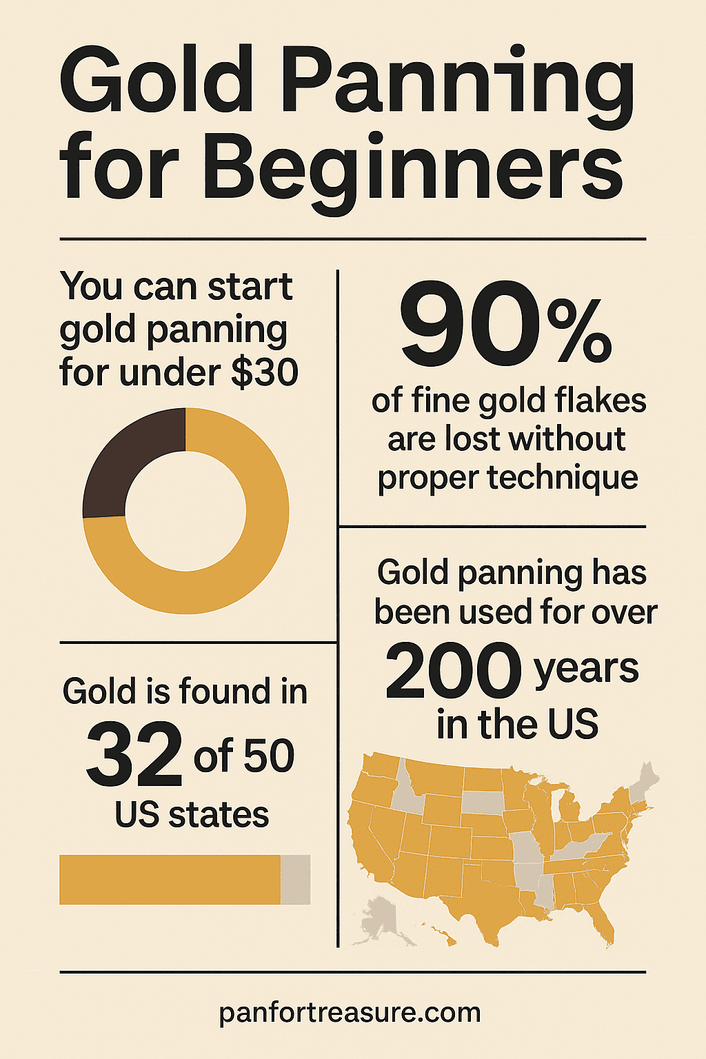 Infographic: Getting Started with Gold Panning—costs under $30, 90% of fine gold lost without technique, found in 32 states, used for over 200 years in the US. Features simple charts and a US map.