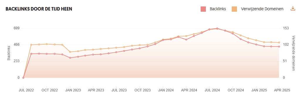 Starten met SEO - Backlinks - Ubersuggest