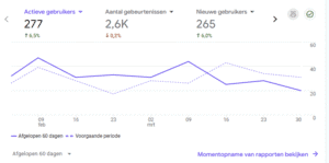 Google Analytics voorbeeld - Hoger scoren in Google
