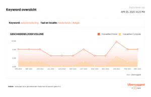 Voorbeeldweergave van Ubersuggest met zoekvolume-data voor “auto verzekering” - Hoger scoren in Google