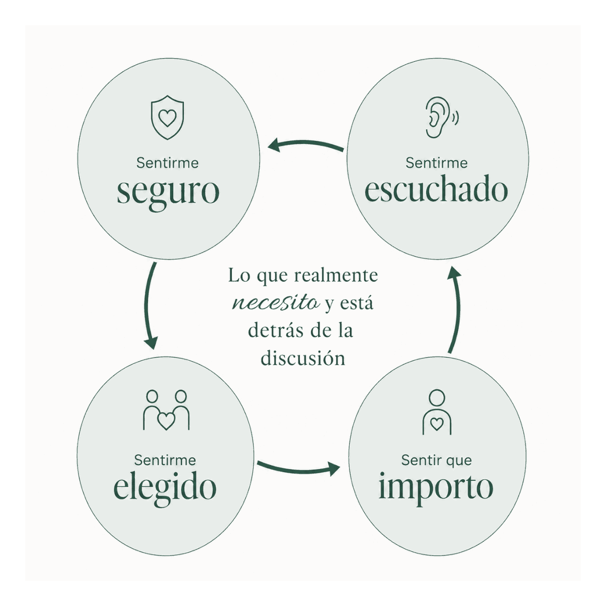 diagrama-necesidades-emocionales-pareja-psicoflow.png
