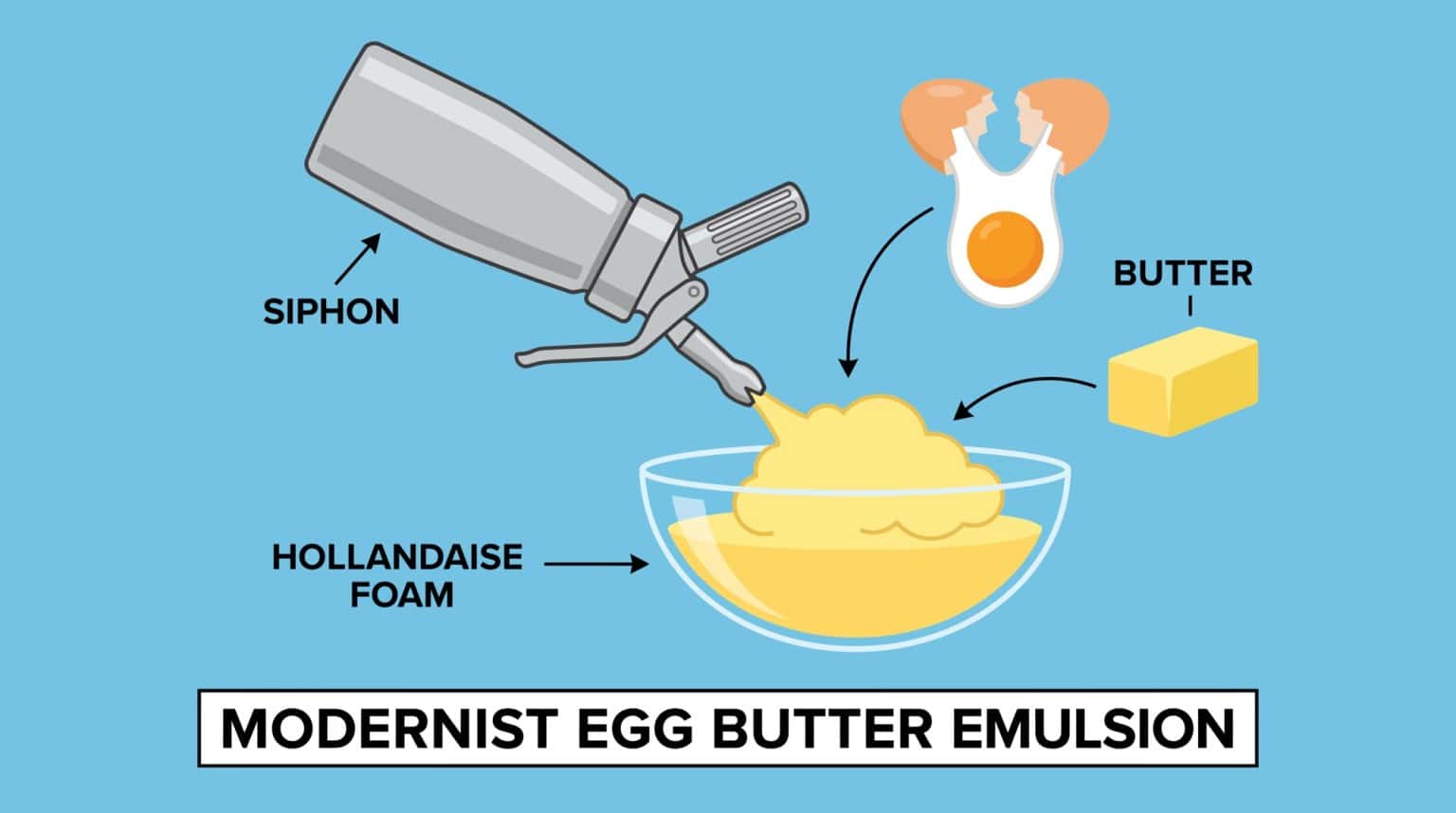 Foamy Hollandaise Sauce Siphon Egg Butter Emulsion Modernist