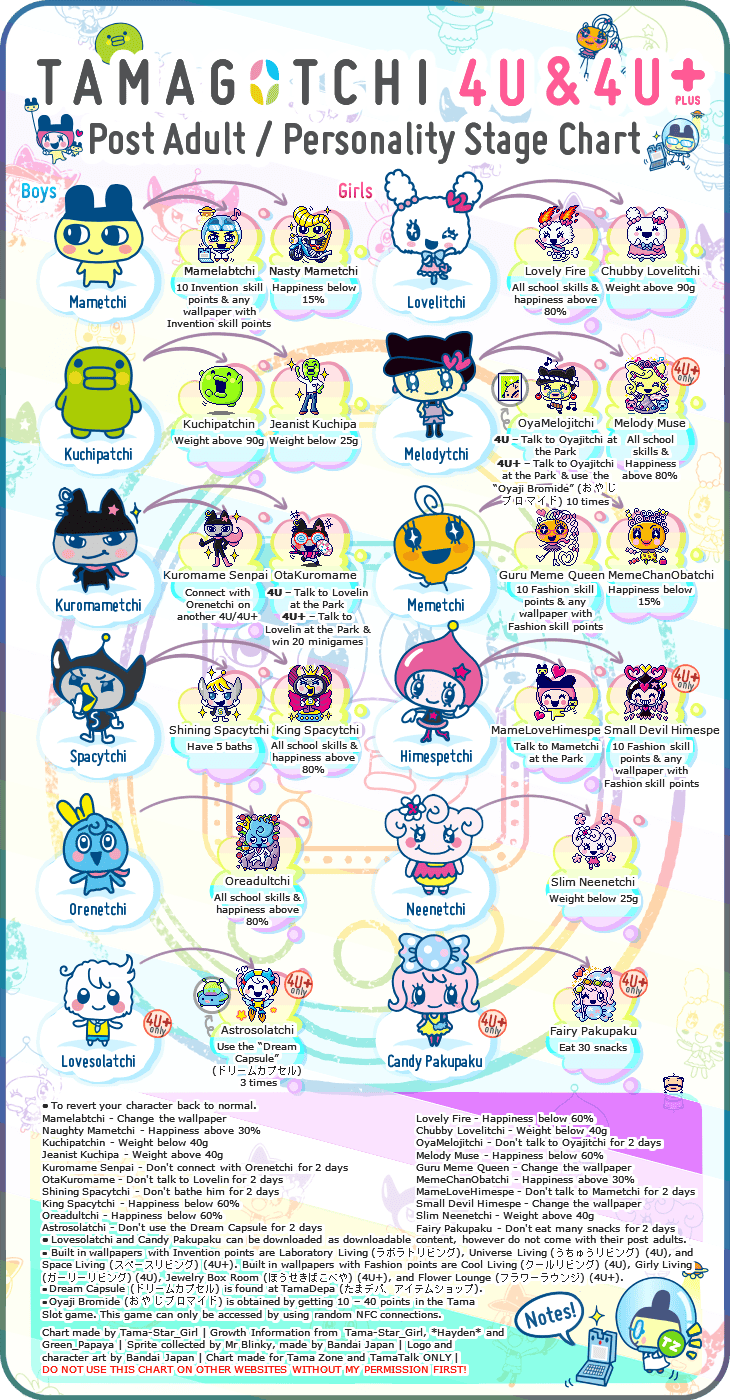 Tamagotchi 4U Post Adult Personality Stage Chart