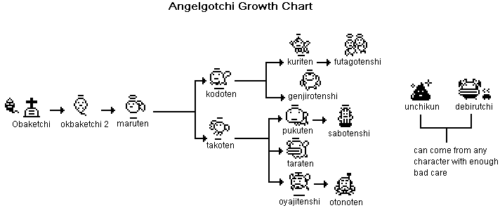 angelgotchi growth chart