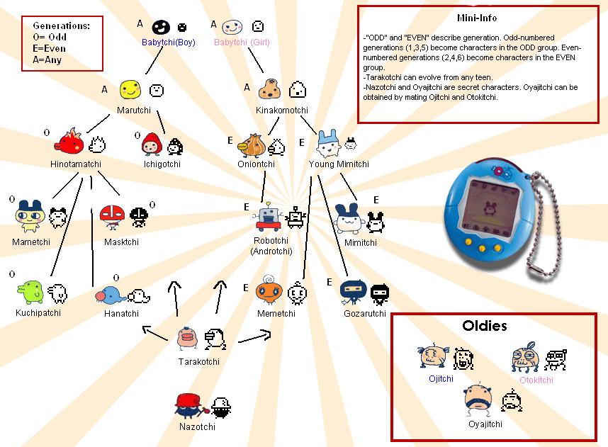 Tamagotchi Connection v1 (English) & Tamagotchi Plus (Japanese) - Growth Chart