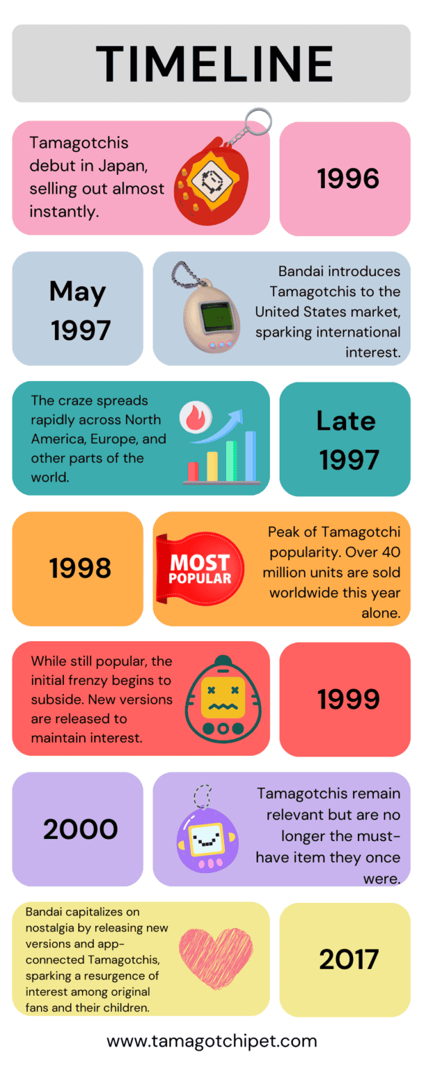 When were Tamagotchis popular?