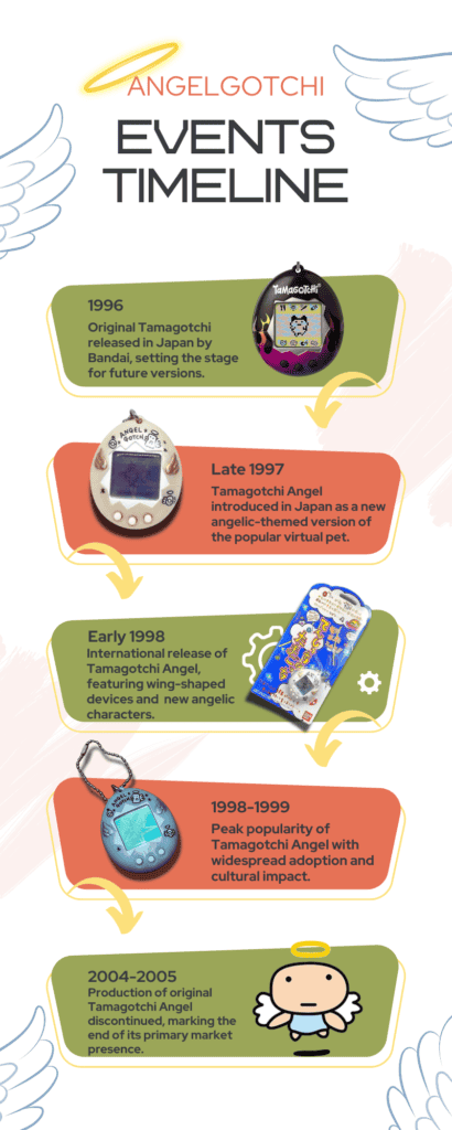 Tamagotchi Angel Timeline