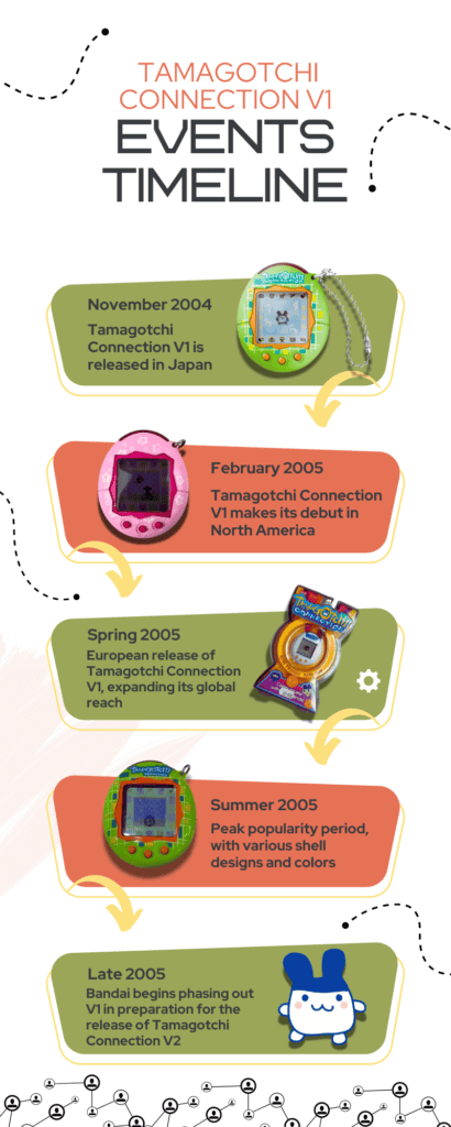 tamagotchi connection timeline