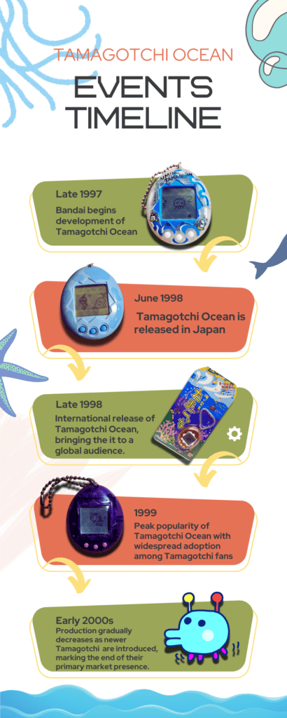 Tamagotchi Ocean Timeline