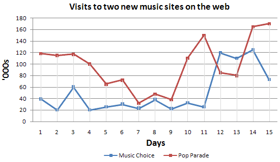 Describing a Line Graph [Pop Parade vs Music Choice] - TED IELTS