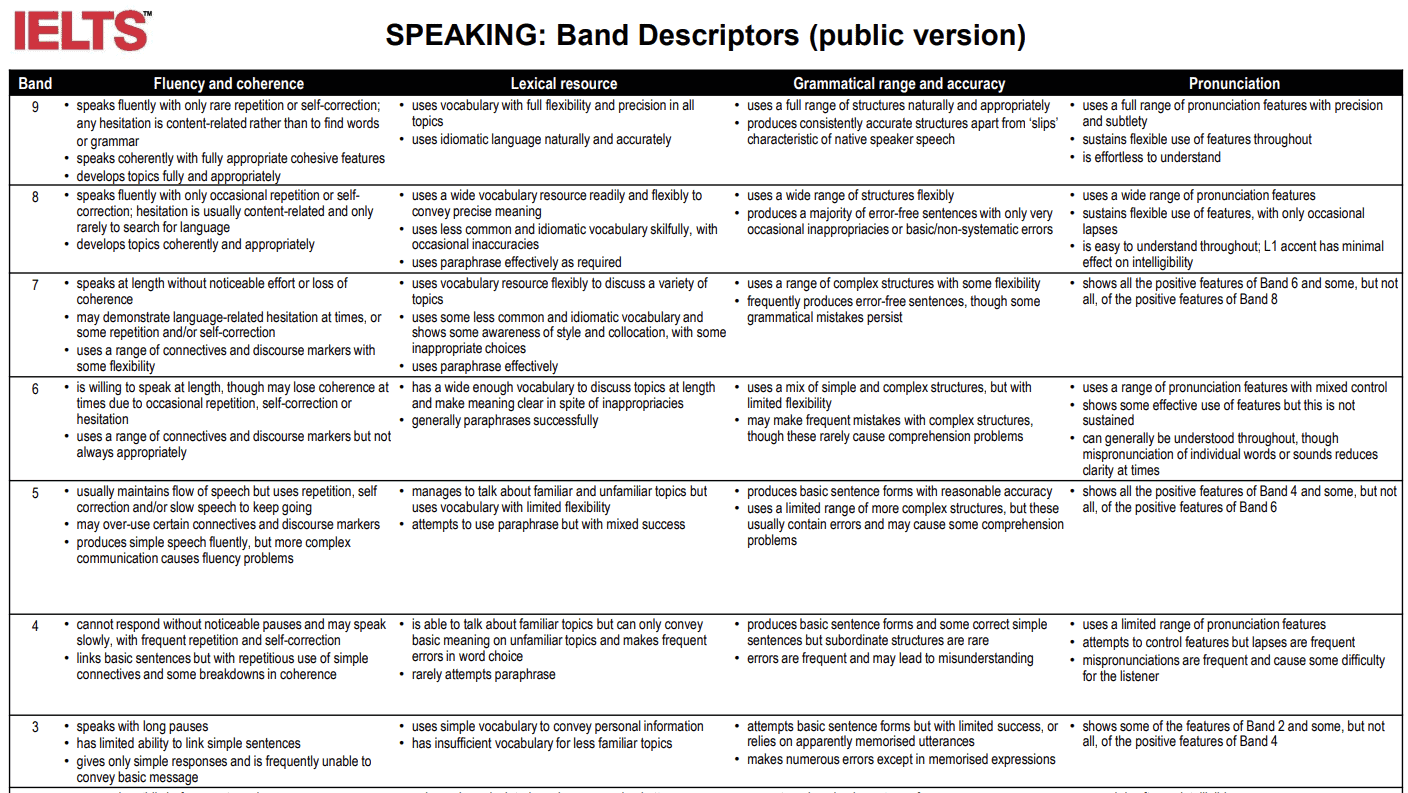 How IELTS Speaking is Marked - TED IELTS