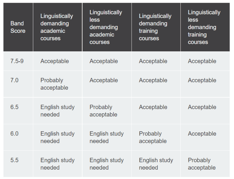 is 9 ielts score good