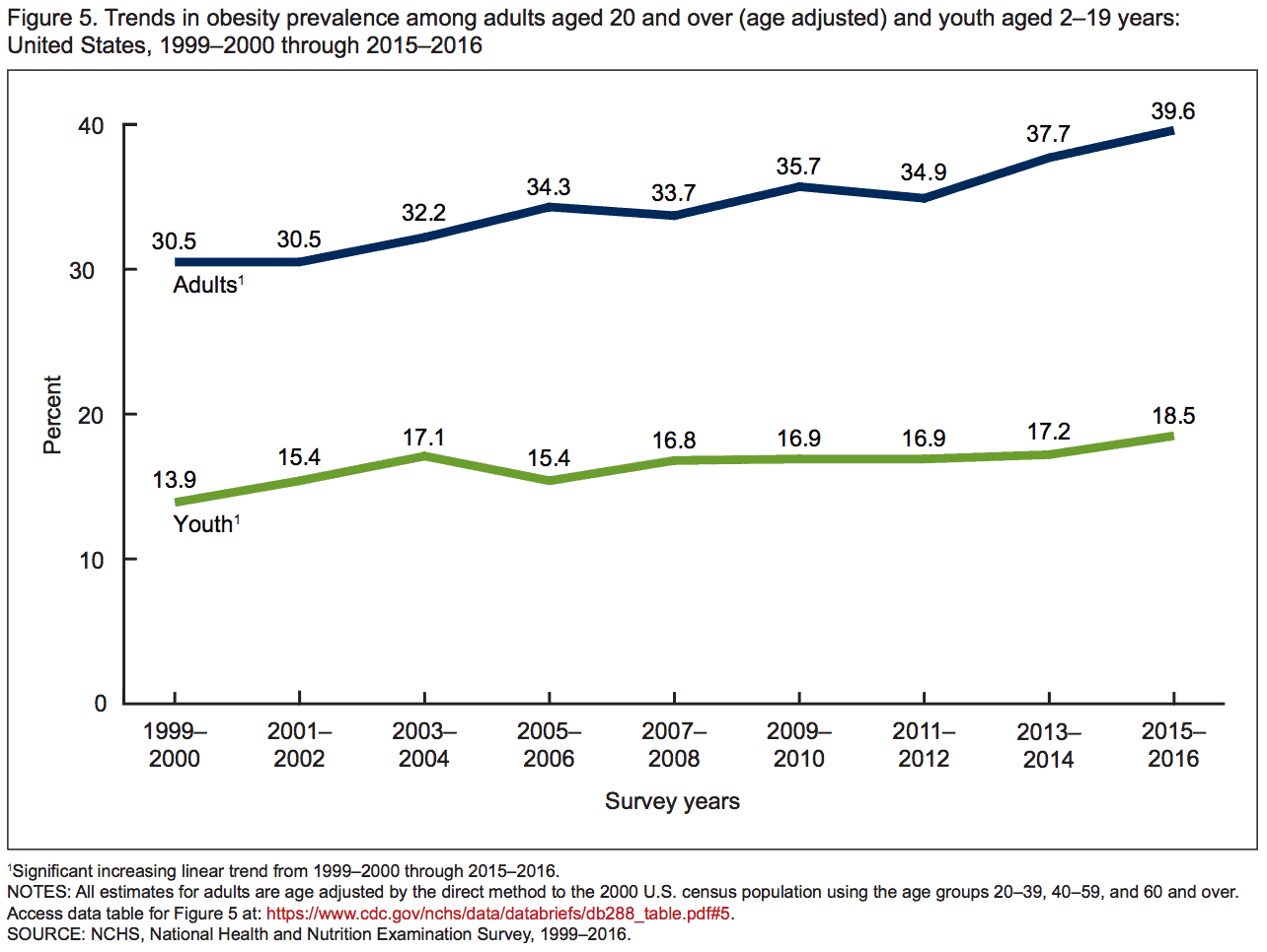 Childhoo Obesity Rate