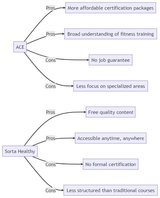 a graph showing the pros and cons of A.C.E. and Sorta Healthy training