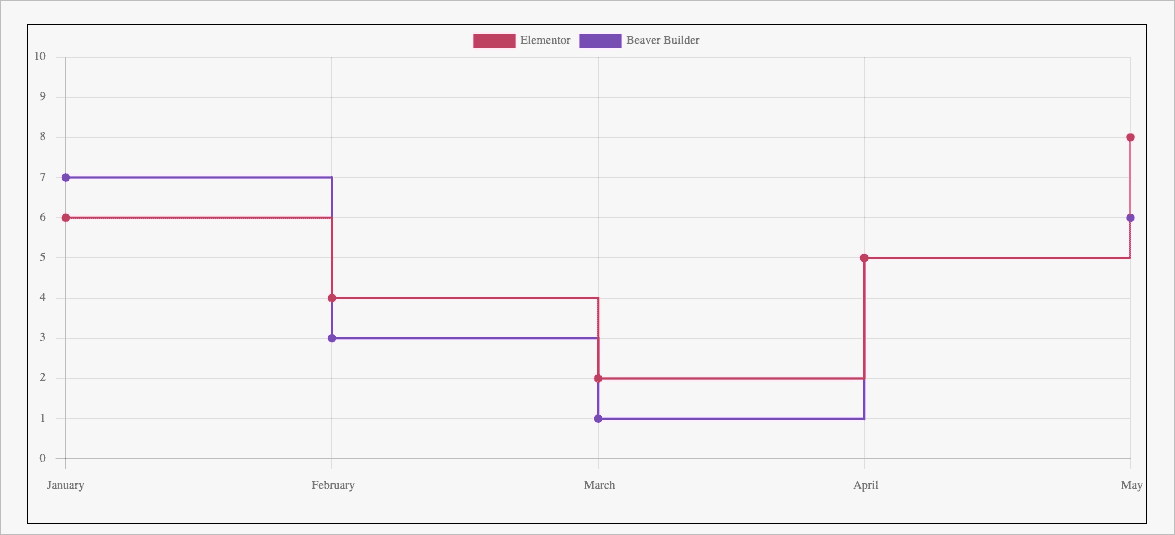 Stepped Line Chart