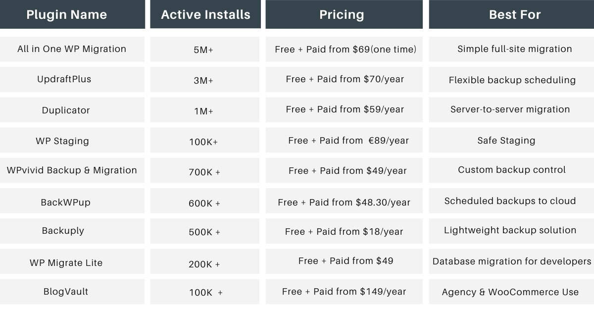 WordPress Backup and Migration Plugins Comparison