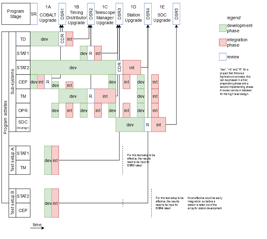 The LOFAR2.0 SE Master Schedule