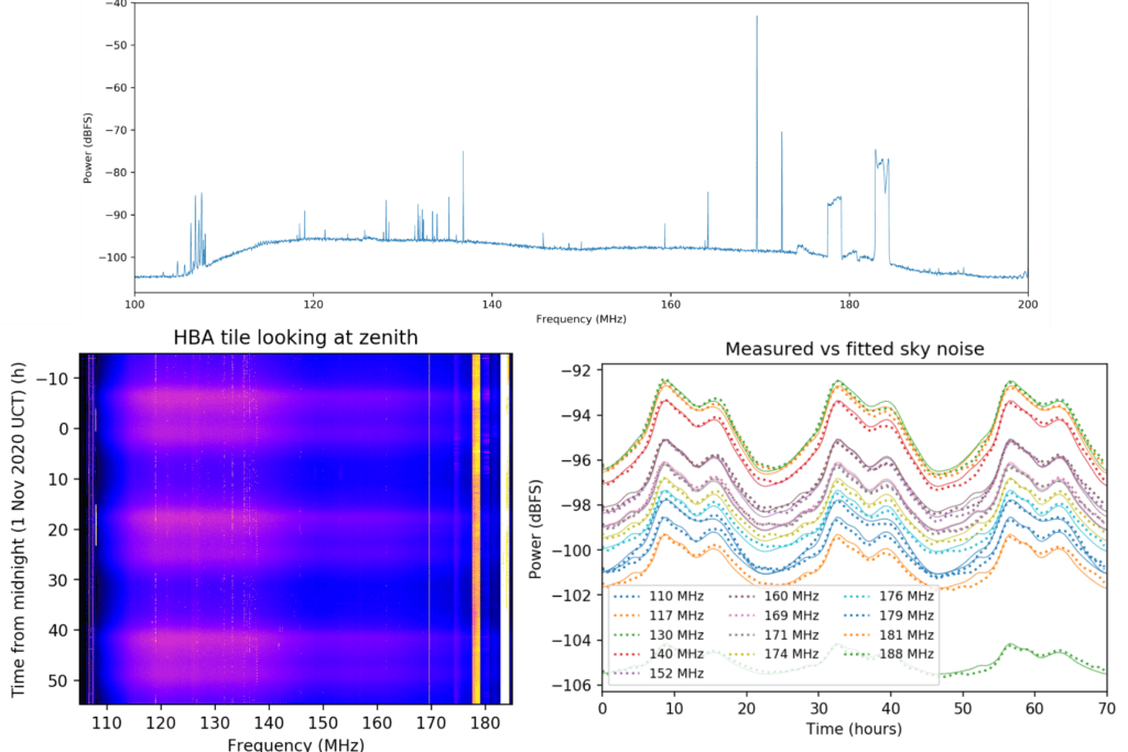 Figure 2 Measured High-band spectrum and data from a long exposure of the sky intensity
