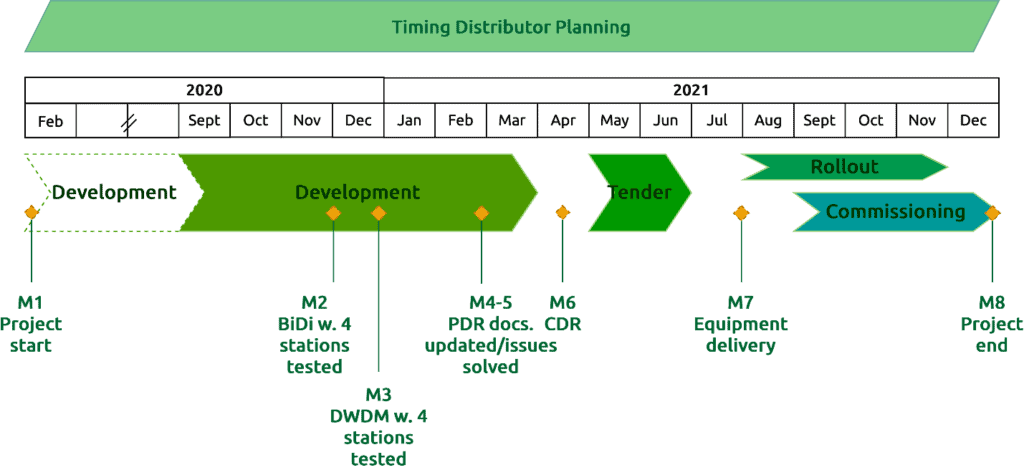 Timing Distributor Planning