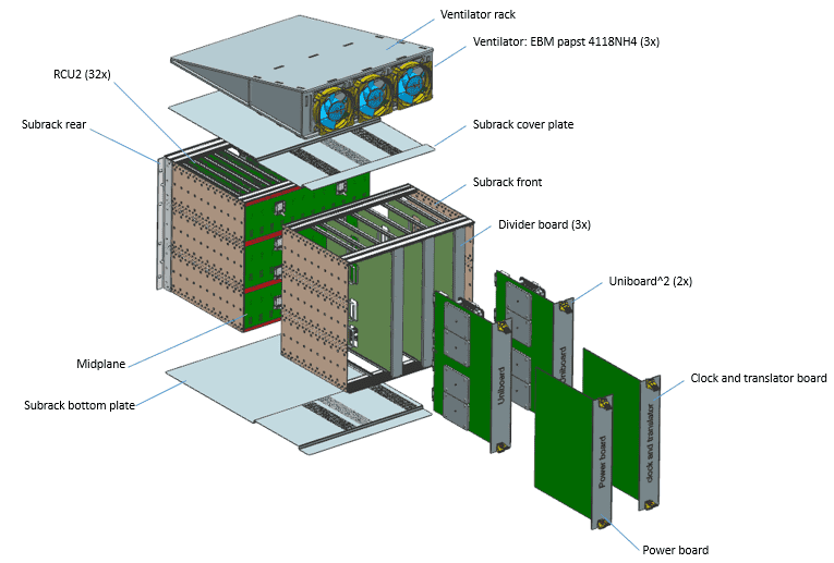 Component-wise decomposition of the current design of the LOFAR2.0 subrack.