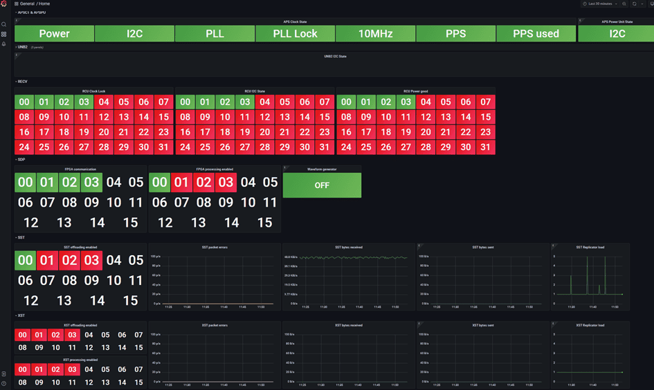 Screenshot of the DTS Grafana-based dashboard