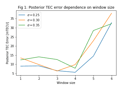 Posterior TEC error dependence on window size