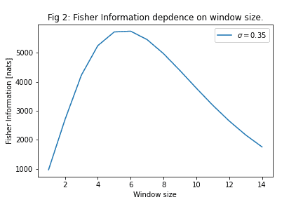 Fisher Information dependence on window size