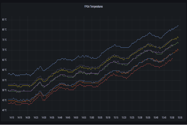Measured FPGA temperatures