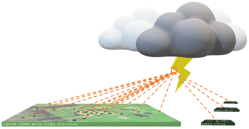 Lightning research LOFAR