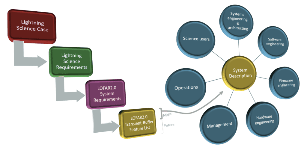 LOFAR2.0 Transient-Buffer system model