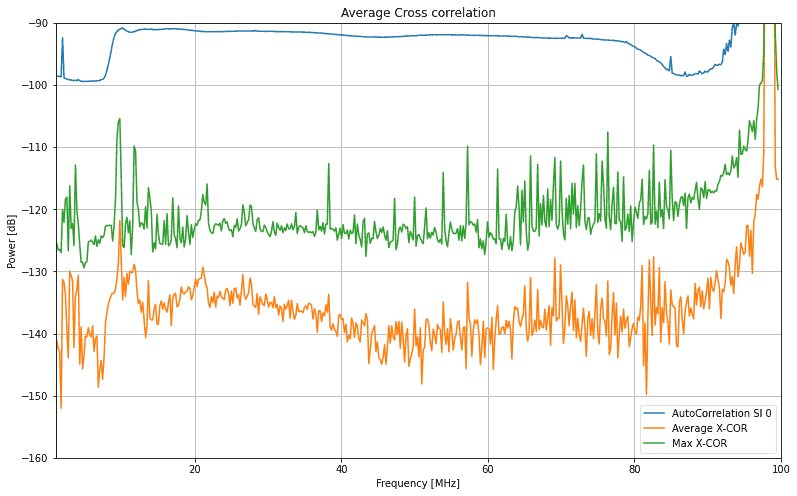 Averaged crosscorrelation