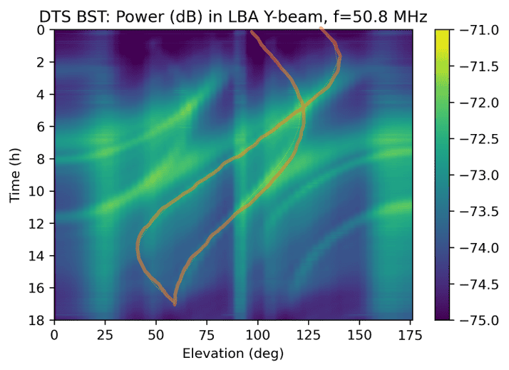 Sky observation digital beamformer