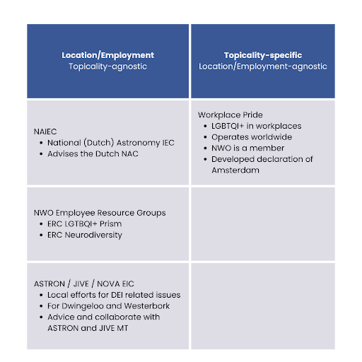 ASTRON, JIVE, and NOVA are involved in number diversity related groups and efforts, each of which have a particular scope. The figure below exists to diagram these groups, organized by their scope.