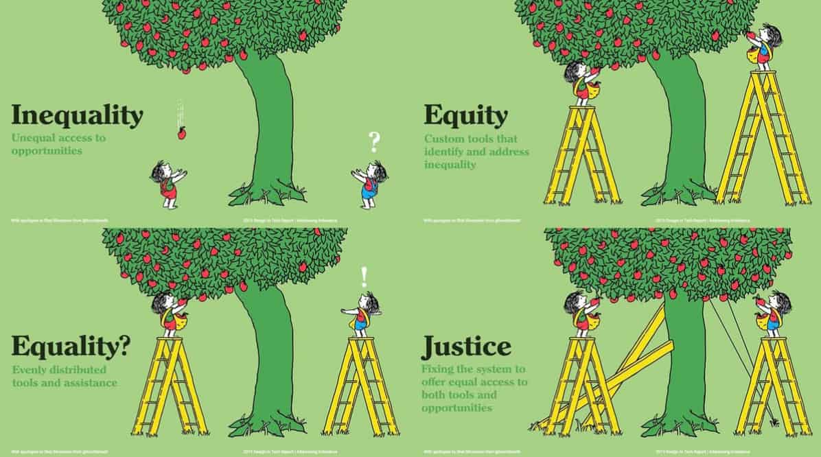 The figure demonstrates the difference between inequality, equality, equity, and justice. The natural state of things is inequality, and we wish to provide equitable solutions in the short term, with an eye towards attempting to achieve justice in the long term.