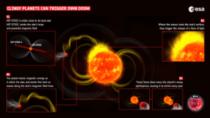 Clingy planets can trigger own doom, suspect Cheops and TESS. Credits: ESA