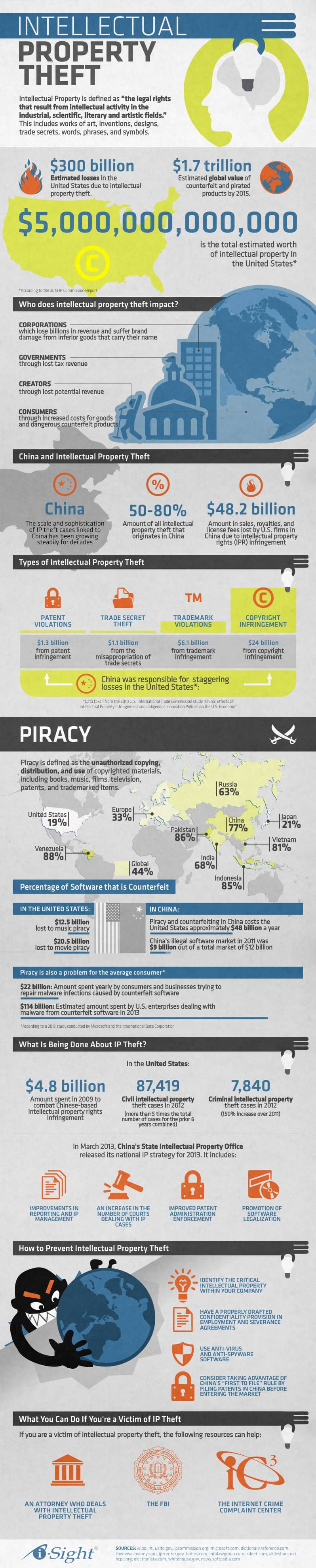 IP Theft Infographic