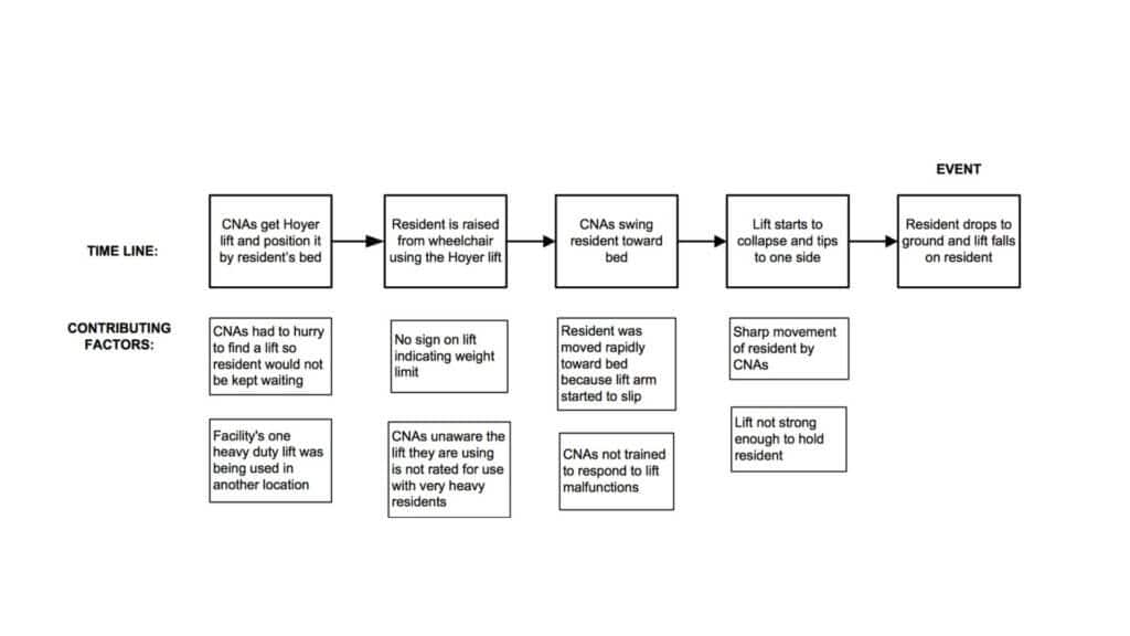 root cause analysis