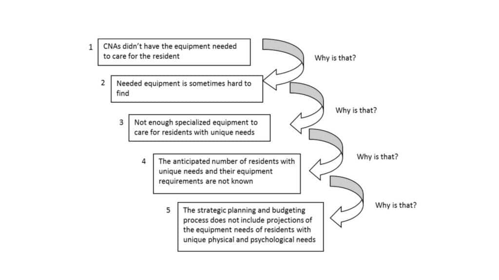 root cause analysis