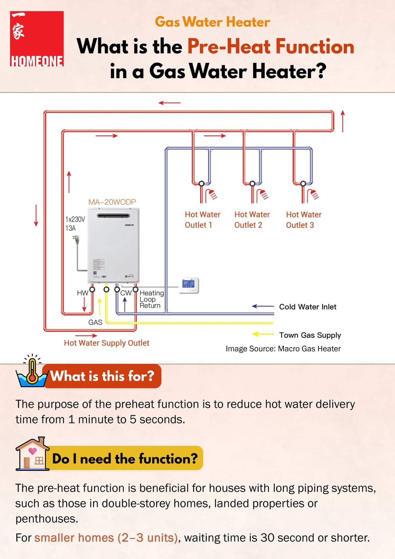 Gas Water Heater: What is the pre-heat function in a gas water heater?