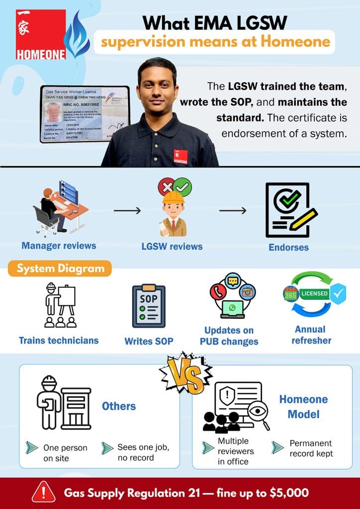 EMA Licensed Gas Service Worker Supervision