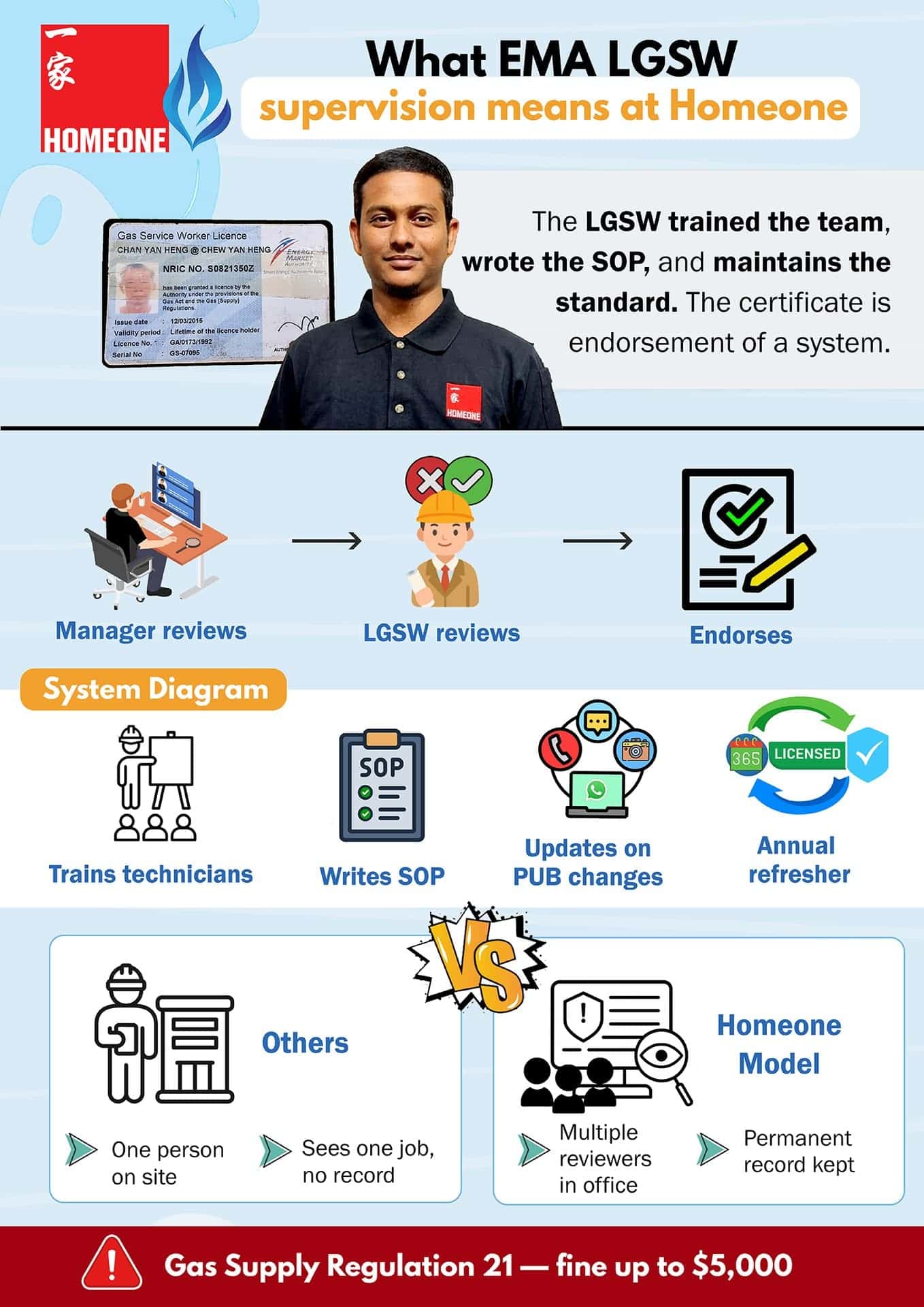 EMA Licensed Gas Service Worker Supervision Homeone