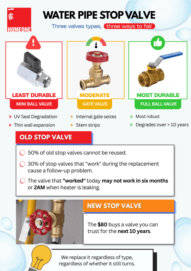 Water Pipe Stop Valve - Homeone