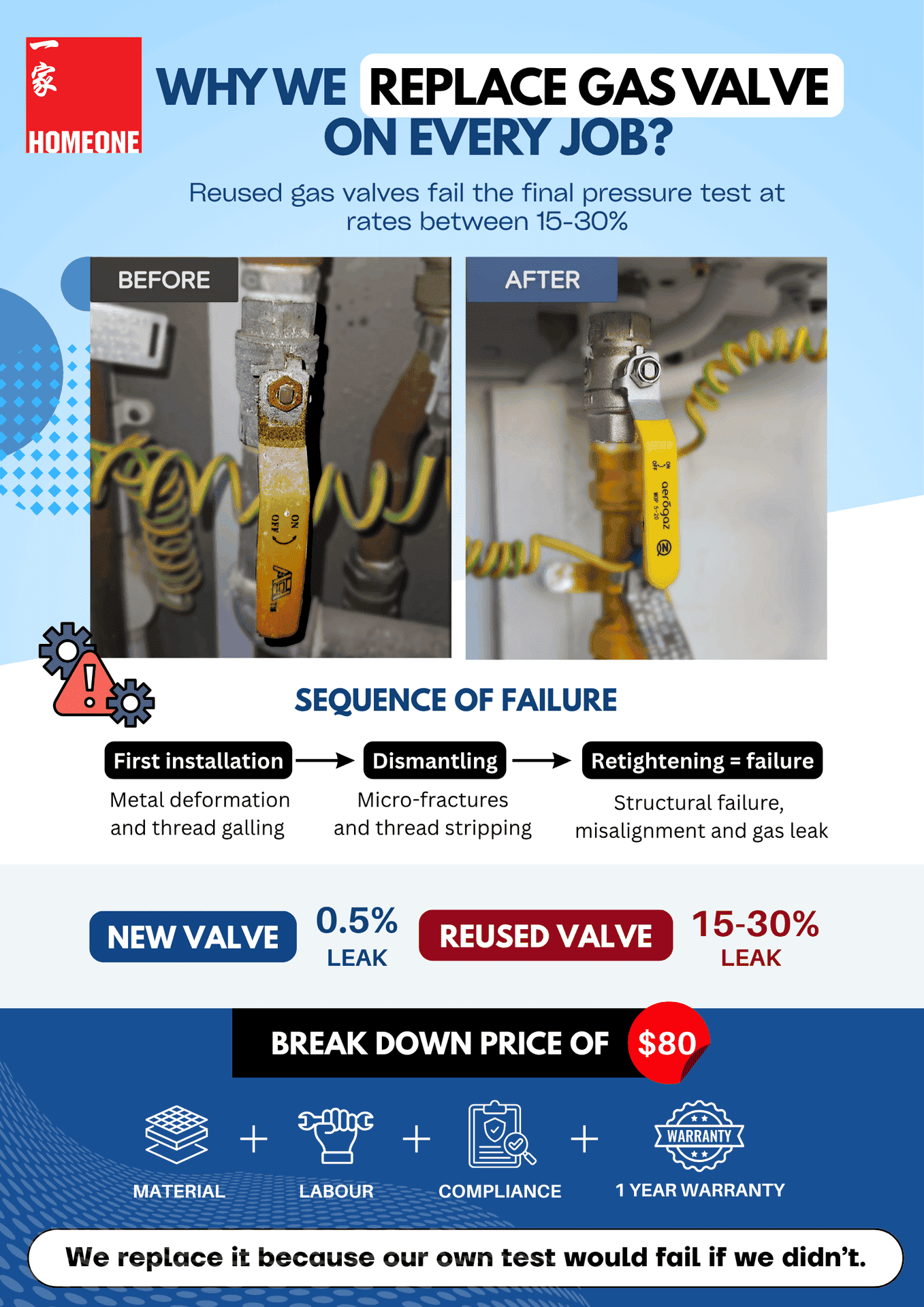 Gas Valve Change Out infographic