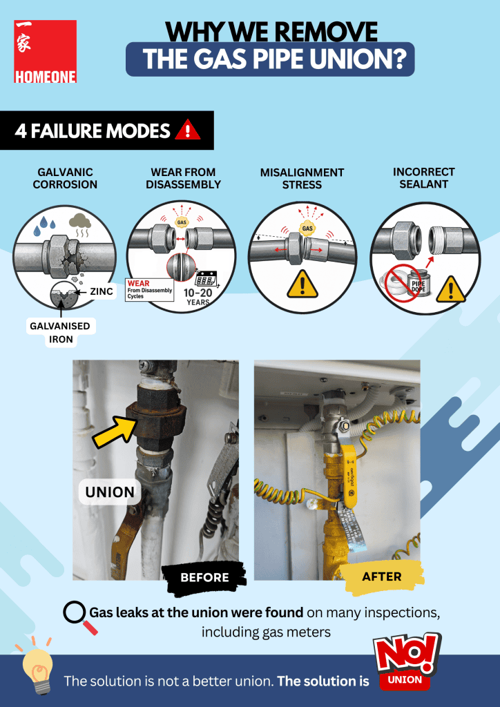 5. Gas Pipe Union Removal