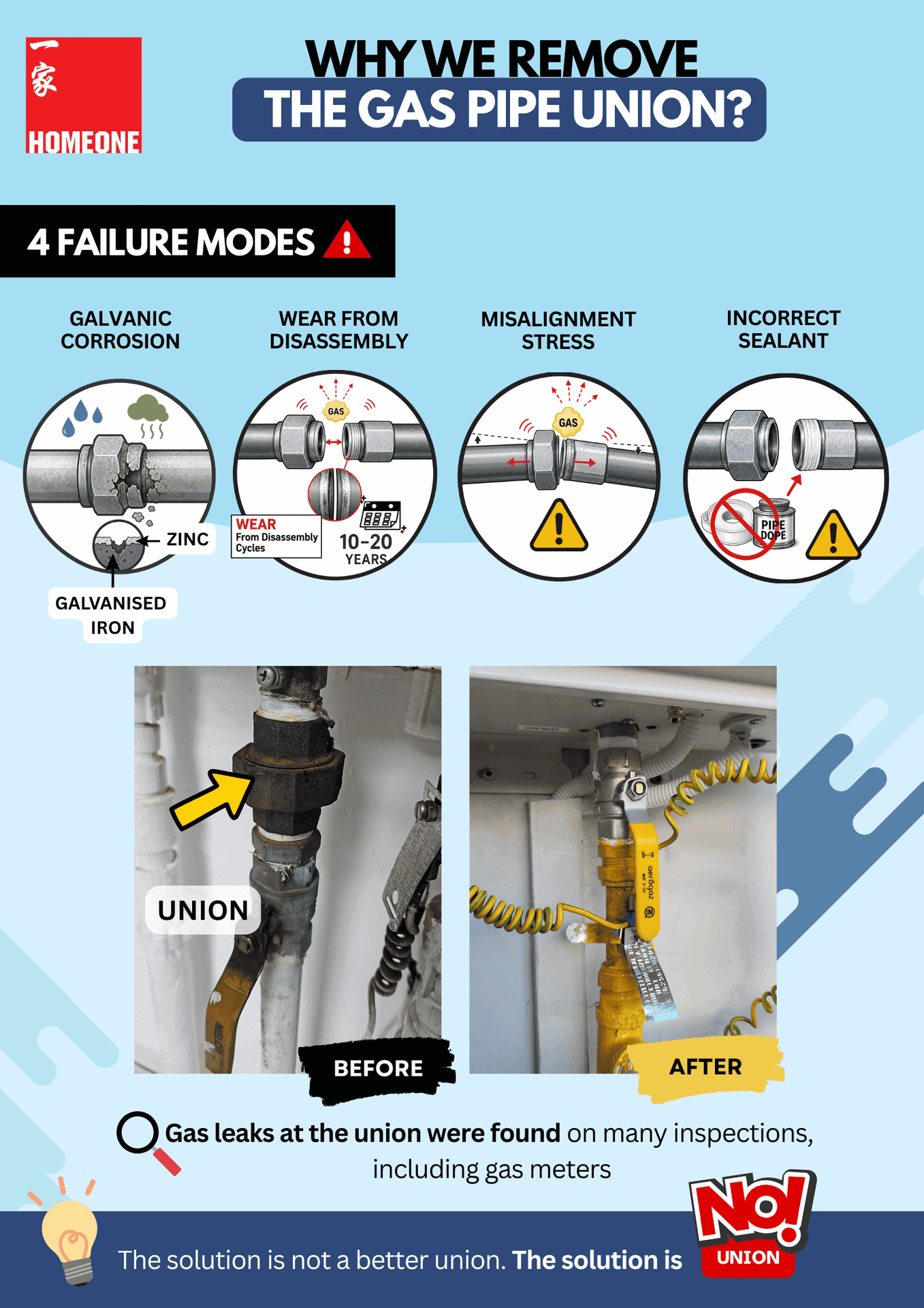5. Gas Pipe Union Removal