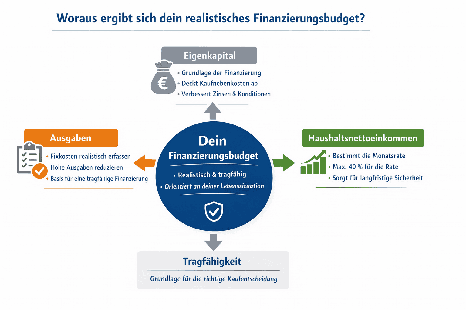 Wichtige Aspekte der Budgetplanung