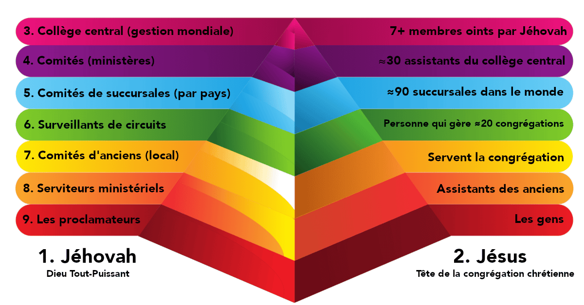 Organisation et hiérarchie des Témoins de Jéhovah