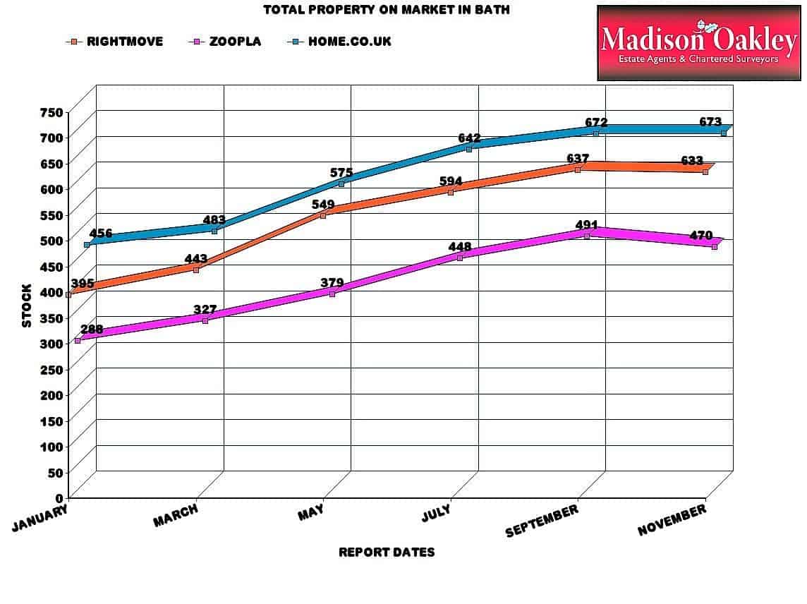 Bath property market