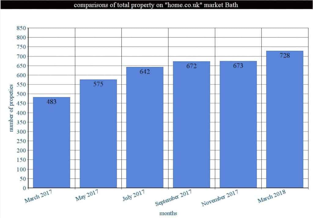 Bath property market