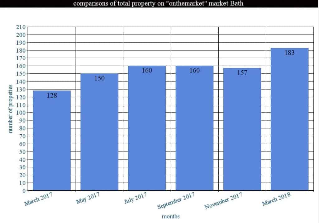 Bath property market